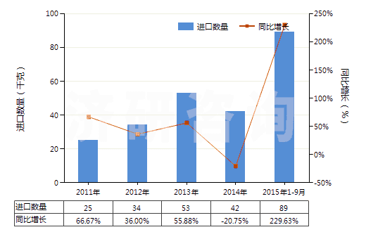 2011-2015年9月中國(guó)鳶尾凝脂(香膏類(lèi))(HS33013010)進(jìn)口量及增速統(tǒng)計(jì) 2011-2015年9月中國(guó)鳶尾凝脂(香膏類(lèi))(HS33013010)進(jìn)口量及增速統(tǒng)計(jì)